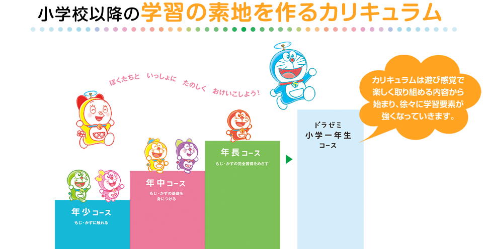 小学校以降の学習の素地を作るカリキュラム
