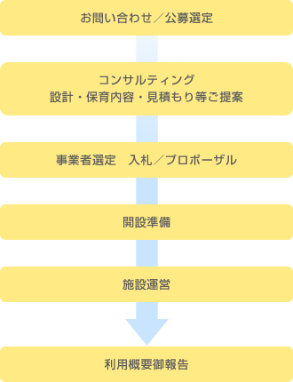 導入の流れ