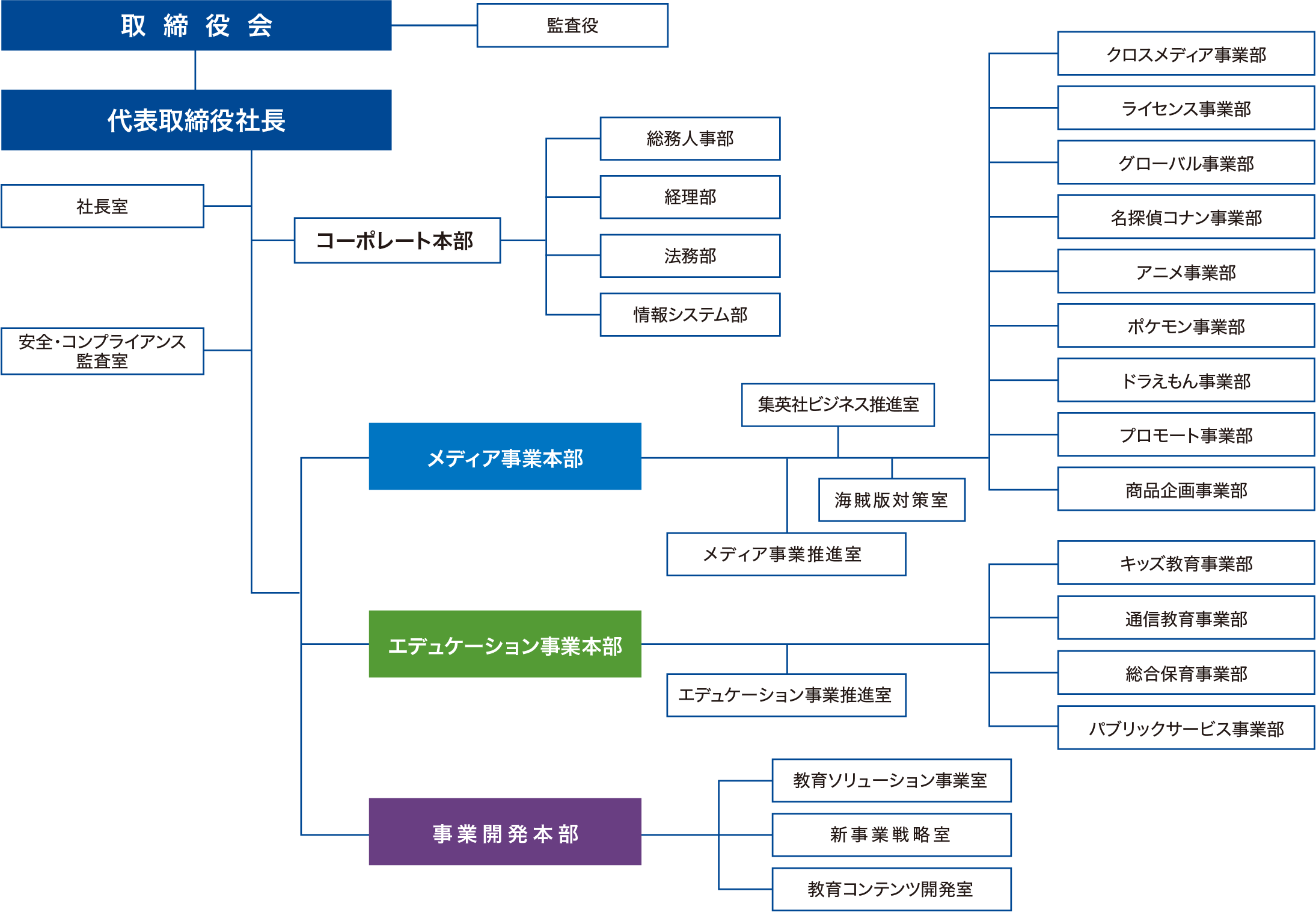 組織図