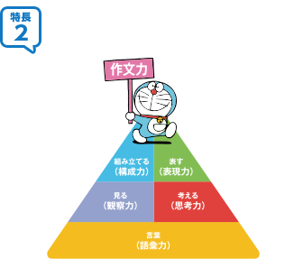 特長2 オリジナルの作文・図形・複合問題