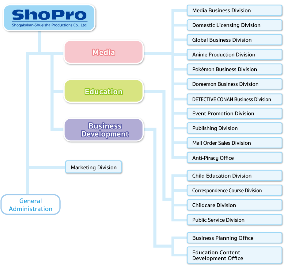 Organization Chart