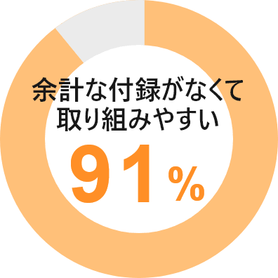 余計な付録がなくて取り組みやすい91%