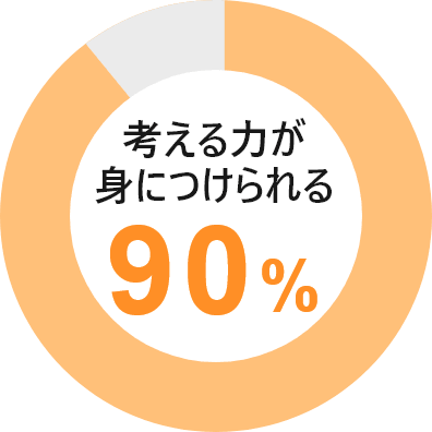 考える力が身につけられる90%