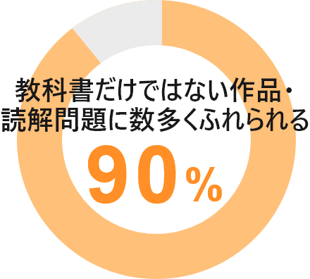 教科書だけではない作品・読解問題に数多くふれられる90%