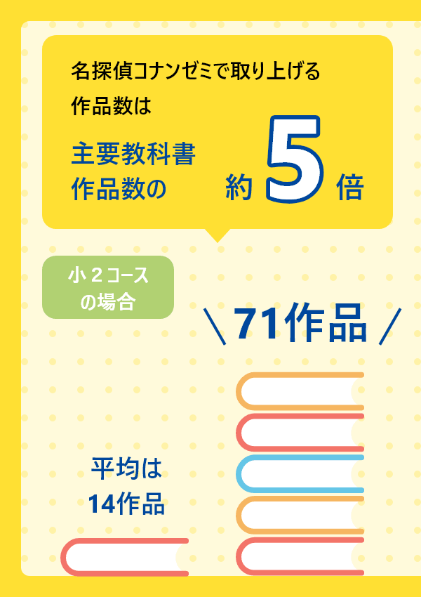 名探偵コナンゼミで取り上げる作品数は主要教科書作品数の約5倍