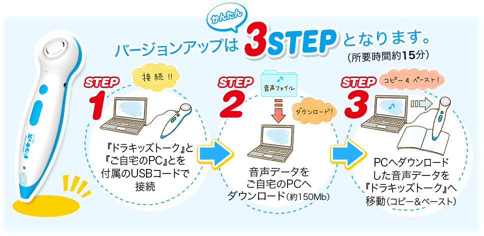 バージョンアップはかんたん3STEPとなります。(所要時間約15分)【STEP1】『ドラキッズトーク』と『ご自宅のPC』とを
付属のUSBコードで接続【STEP2】音声データをご自宅のPCへダウンロード(約150Mb)【STEP3】 PCへダウンロードした音声データを『ドラキッズトーク』へ移動(コピー&ペースト)